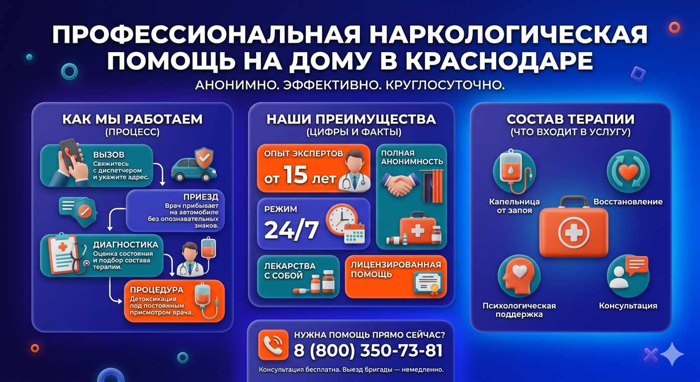 Инфографика о принципах лечения алкоголизма на дому в Новосибирске: этапы вызова нарколога, преимущества анонимной детоксикации и состав медицинской помощи.